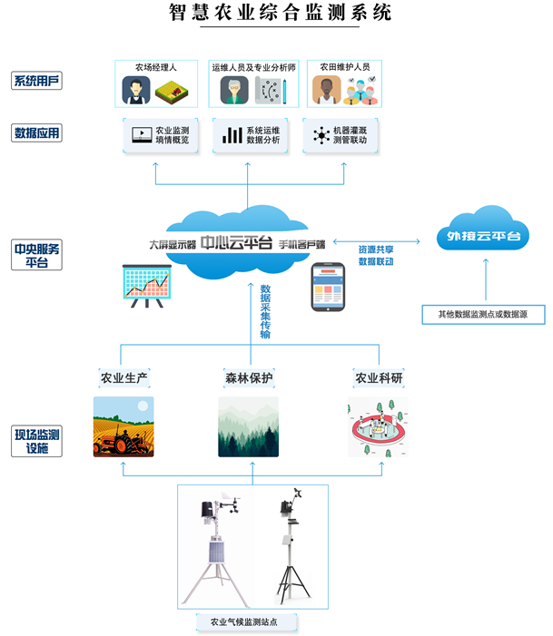 智慧农业综合监测系统 南阳.物联网.软件开发.app制作.
